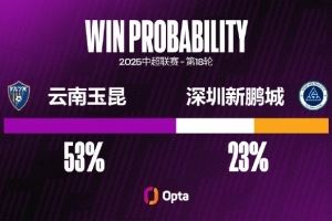 深圳新鹏城近六个中超客场输掉5场，在这五场败仗中至少都丢3球