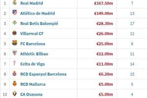 西甲夏窗引援花费：皇马1.68亿欧领跑，马竞1.49亿，巴萨2500万欧