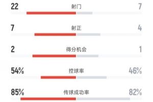 申花1-2海港全场数据：射门22-7，射正7-4，控球率54%-46%