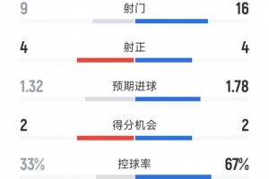 利物浦0-1加拉塔萨雷全场数据：射门16-9，射正4-4，得分机会2-2