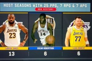 单赛季场均25+7+7场次：詹姆斯13次历史最多 东契奇大O历史第二