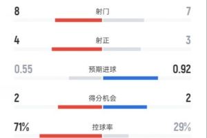 切尔西半场1-1桑德兰数据：射门8-7，射正4-3，控球率71%-29%