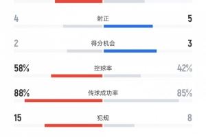 意大利vs挪威数据：射门15比13、射正4比5、控球率58%比42%